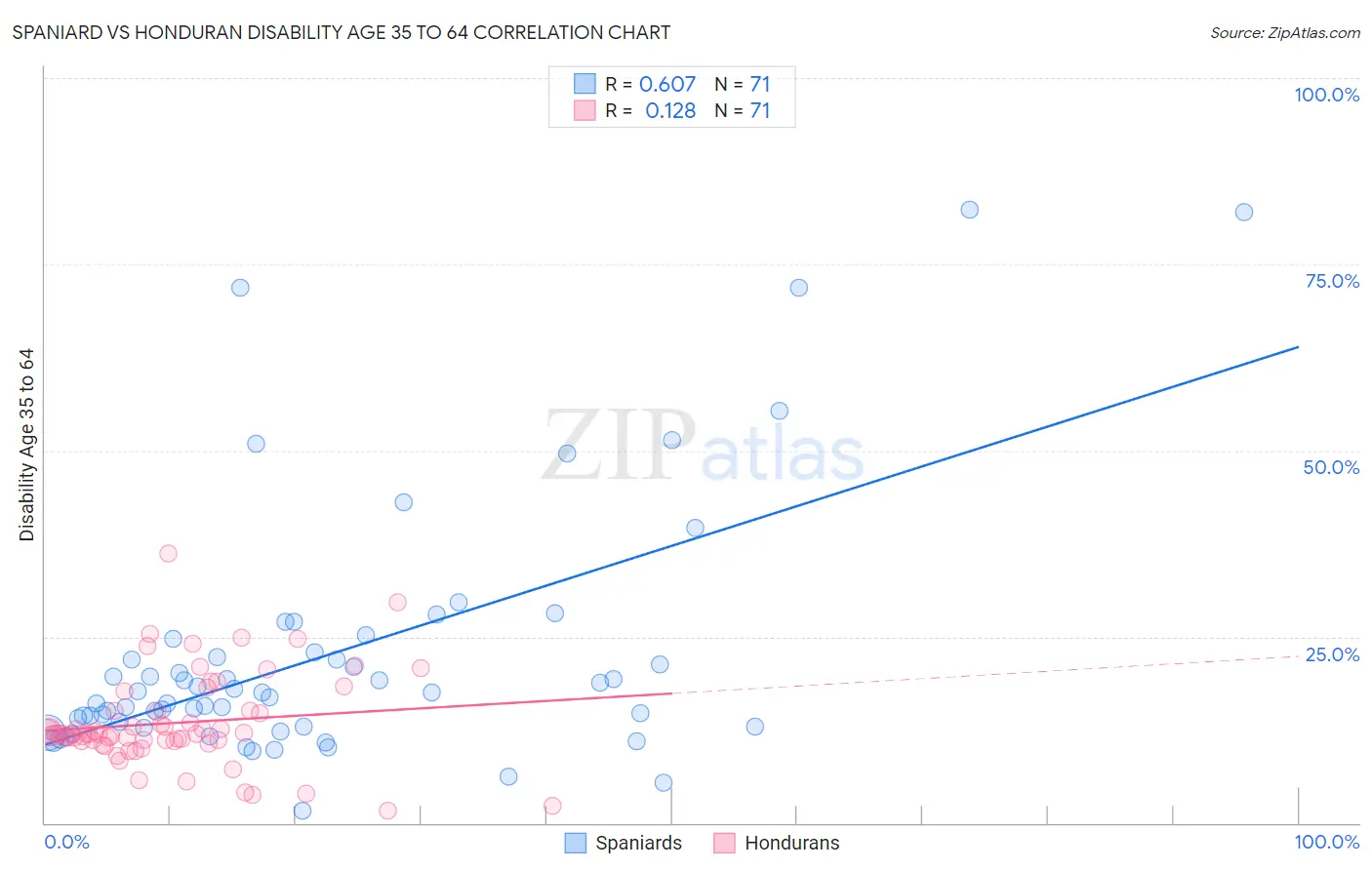 Spaniard vs Honduran Disability Age 35 to 64