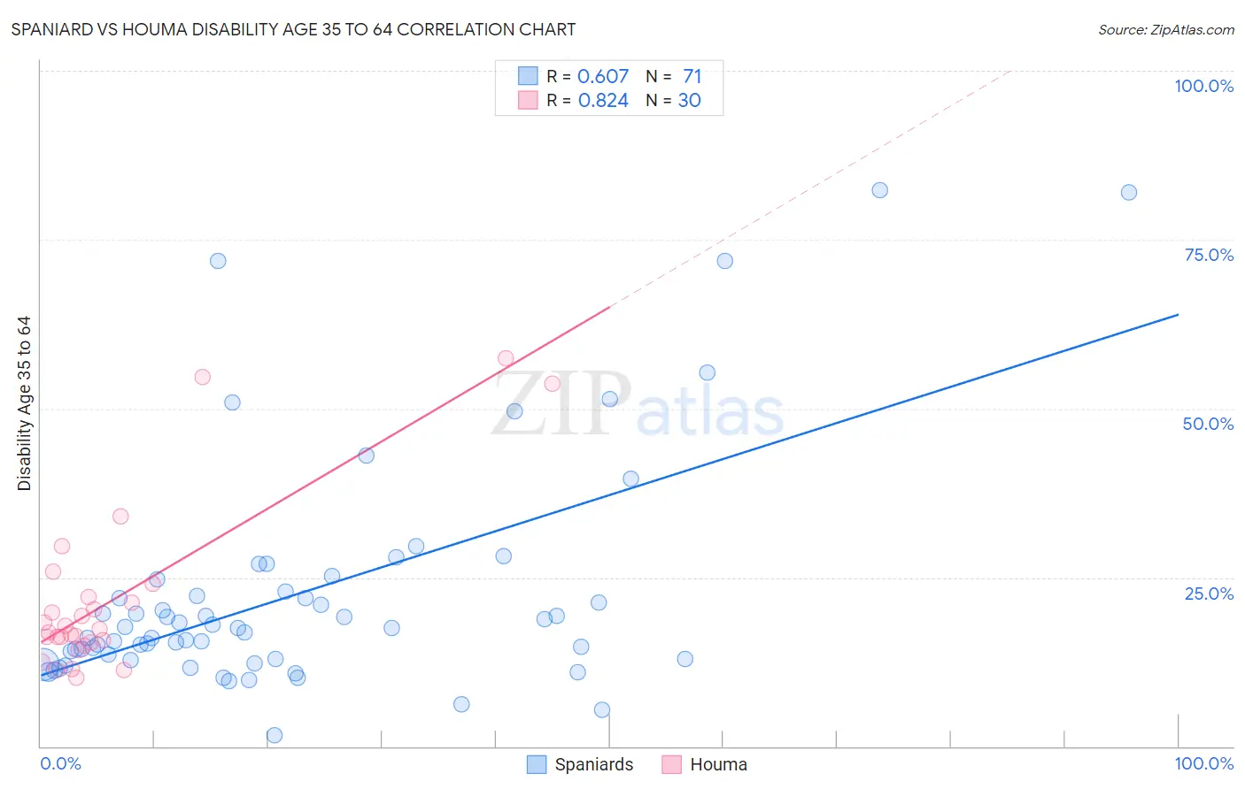 Spaniard vs Houma Disability Age 35 to 64