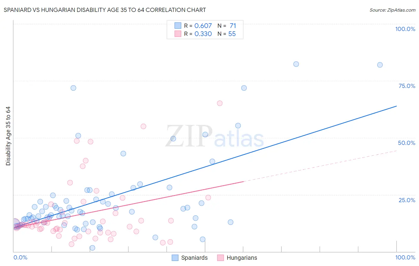 Spaniard vs Hungarian Disability Age 35 to 64