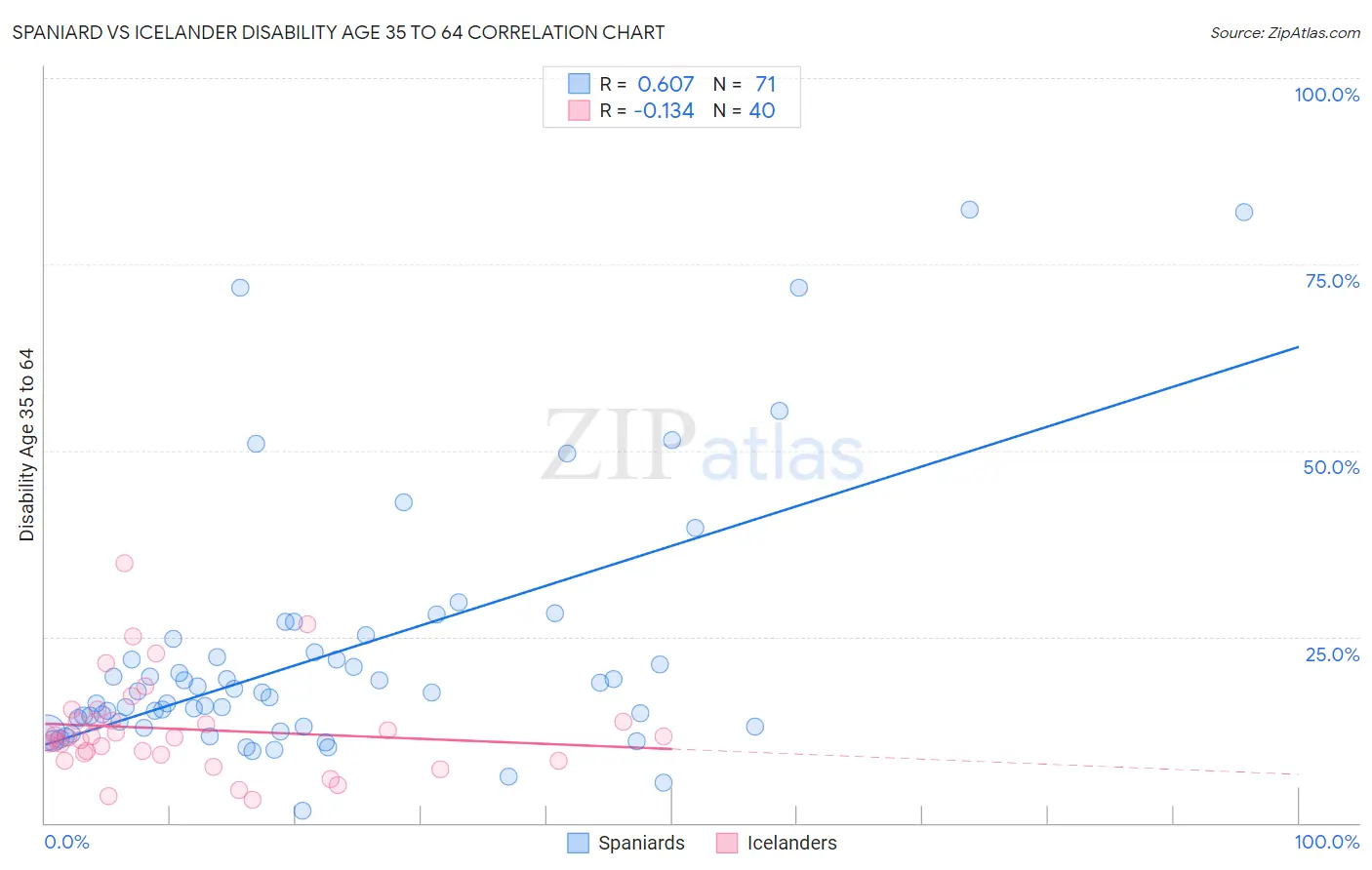 Spaniard vs Icelander Disability Age 35 to 64