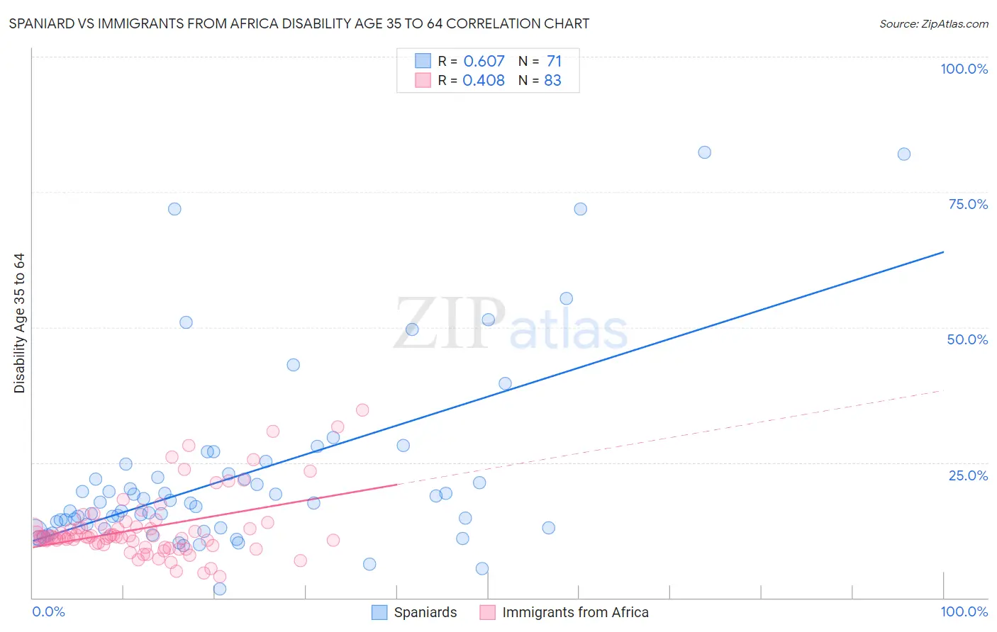 Spaniard vs Immigrants from Africa Disability Age 35 to 64