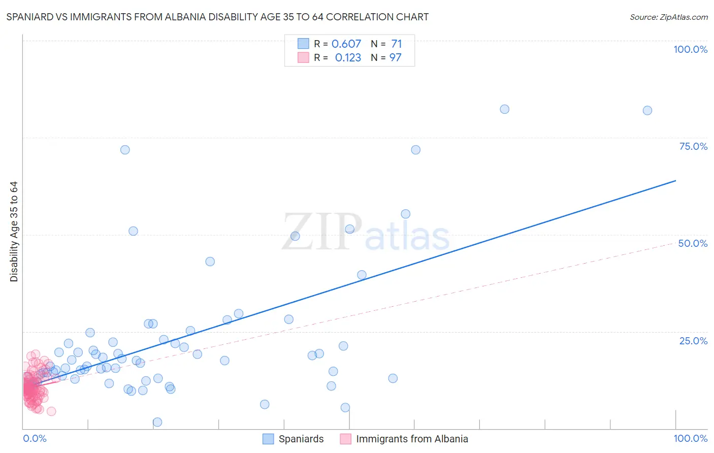 Spaniard vs Immigrants from Albania Disability Age 35 to 64