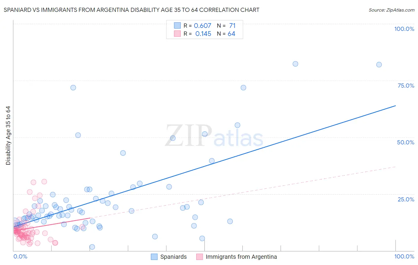 Spaniard vs Immigrants from Argentina Disability Age 35 to 64