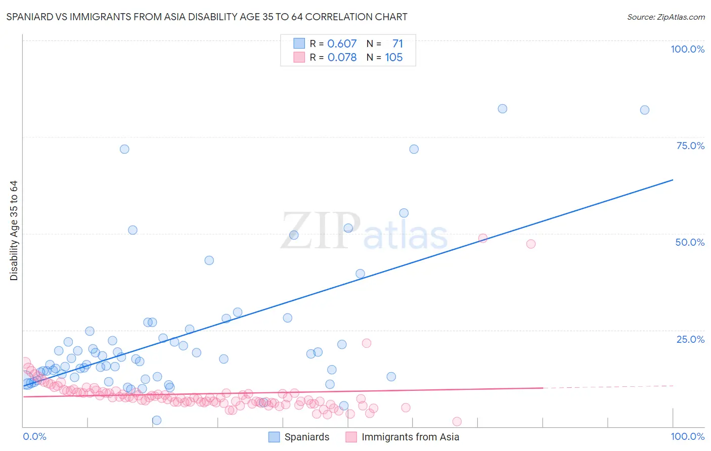 Spaniard vs Immigrants from Asia Disability Age 35 to 64