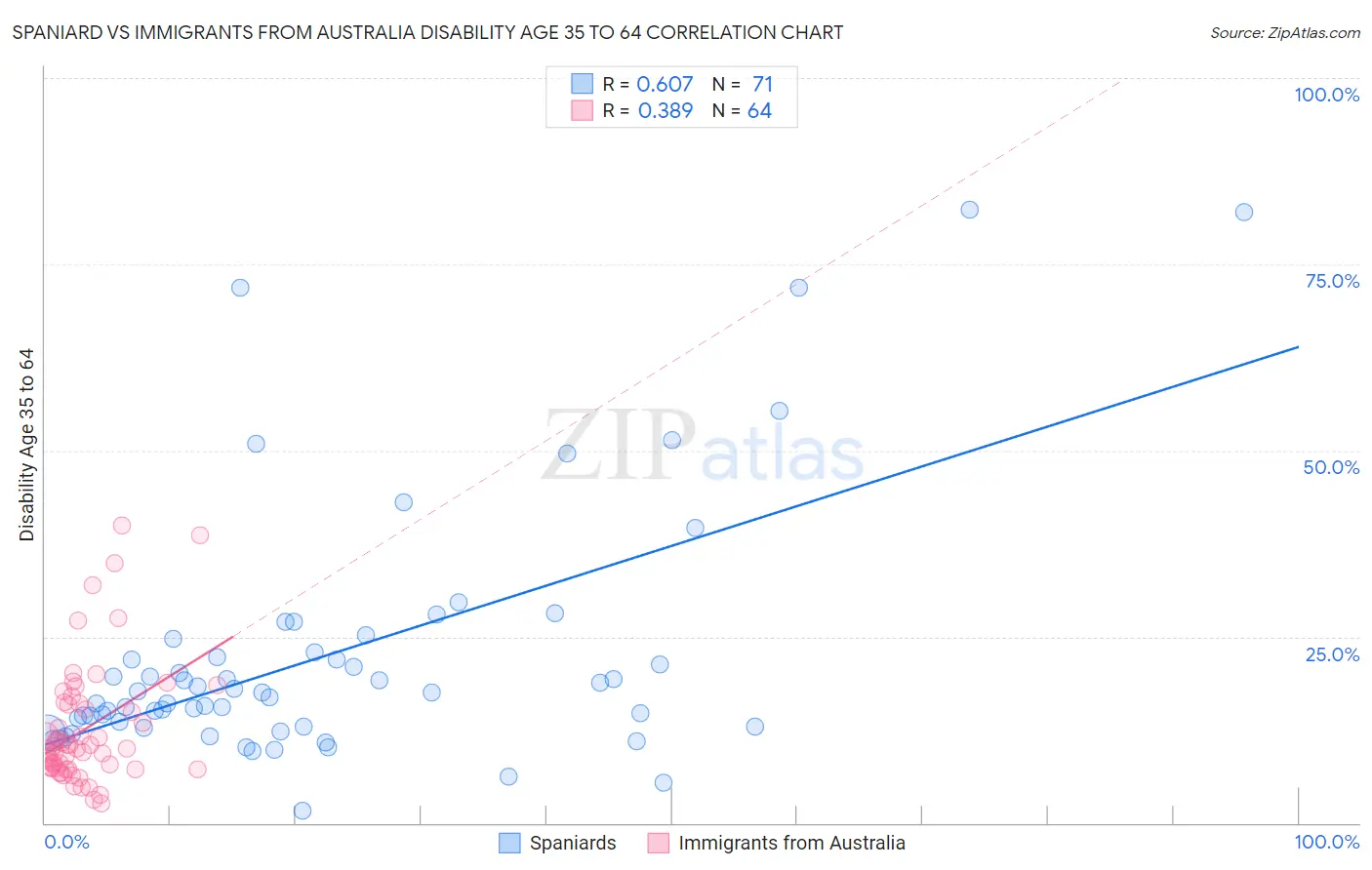 Spaniard vs Immigrants from Australia Disability Age 35 to 64