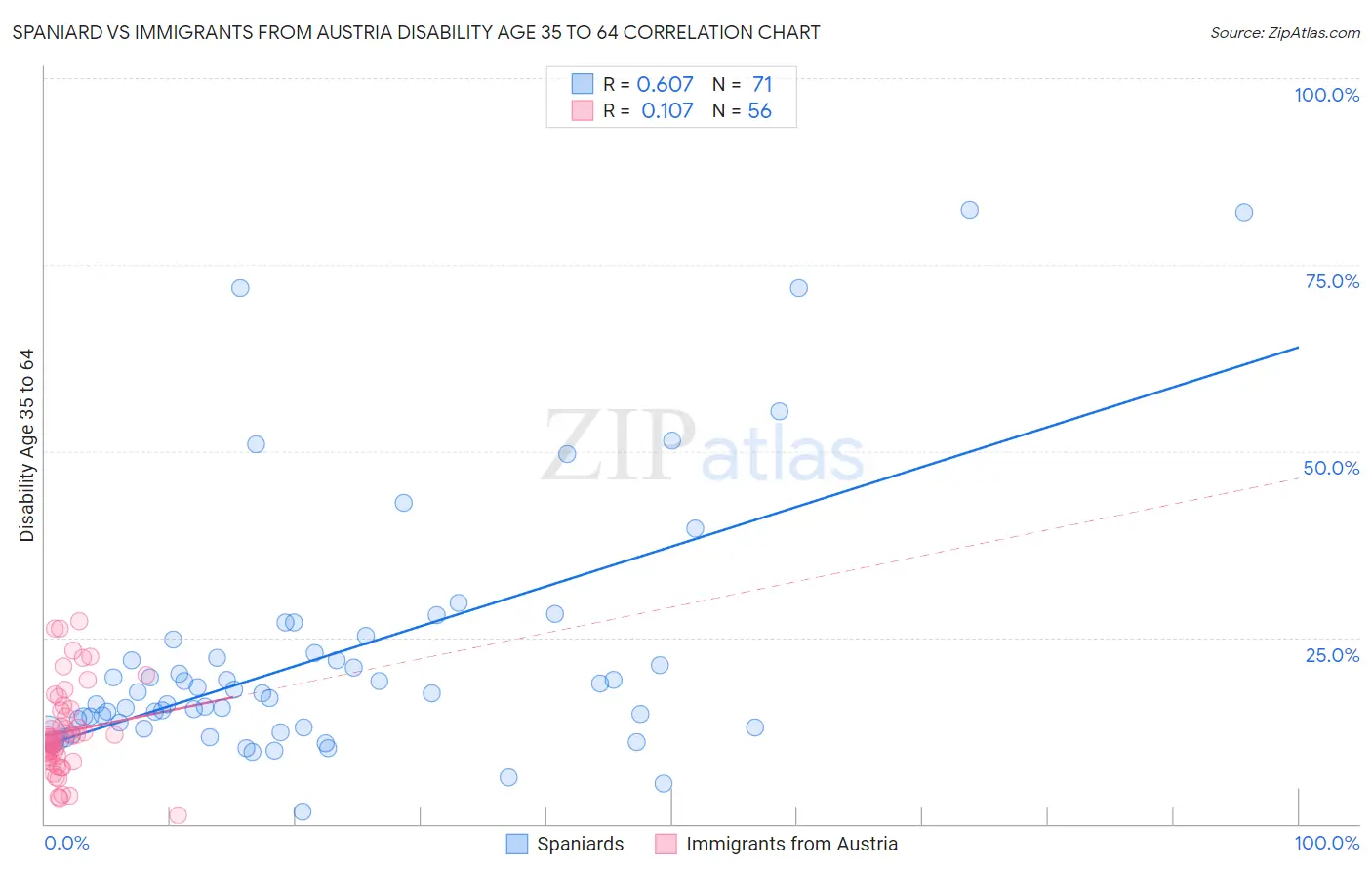 Spaniard vs Immigrants from Austria Disability Age 35 to 64