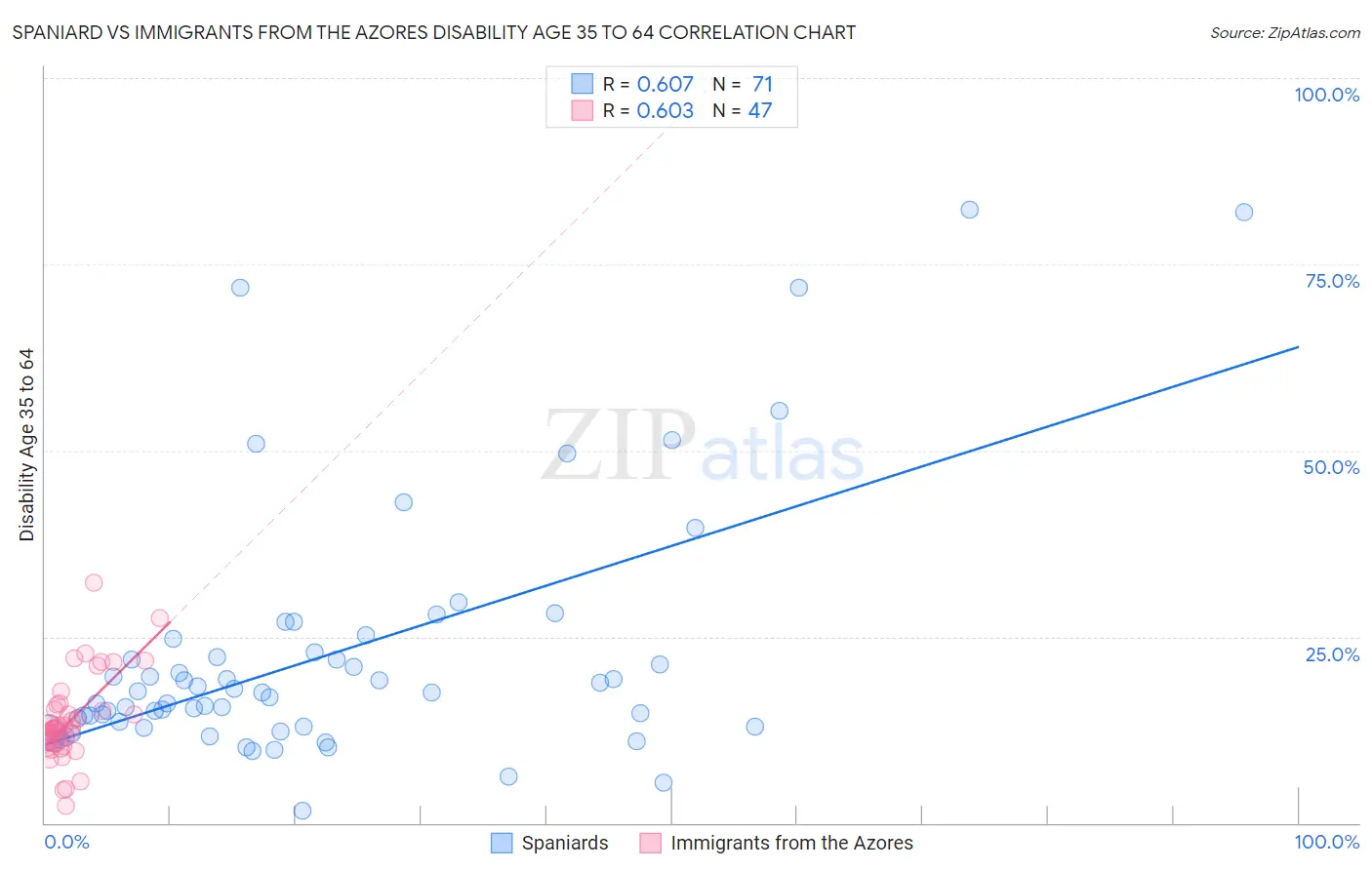 Spaniard vs Immigrants from the Azores Disability Age 35 to 64