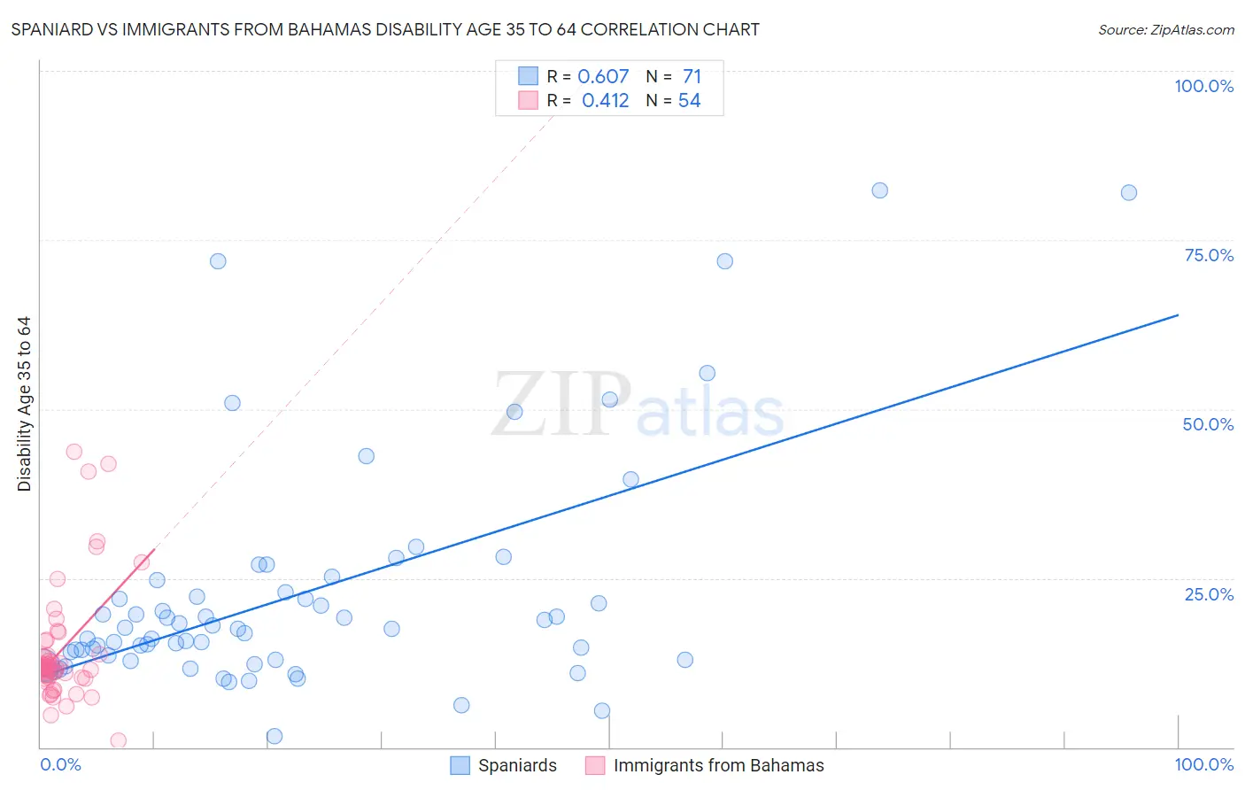 Spaniard vs Immigrants from Bahamas Disability Age 35 to 64