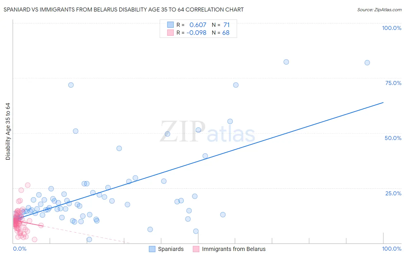 Spaniard vs Immigrants from Belarus Disability Age 35 to 64