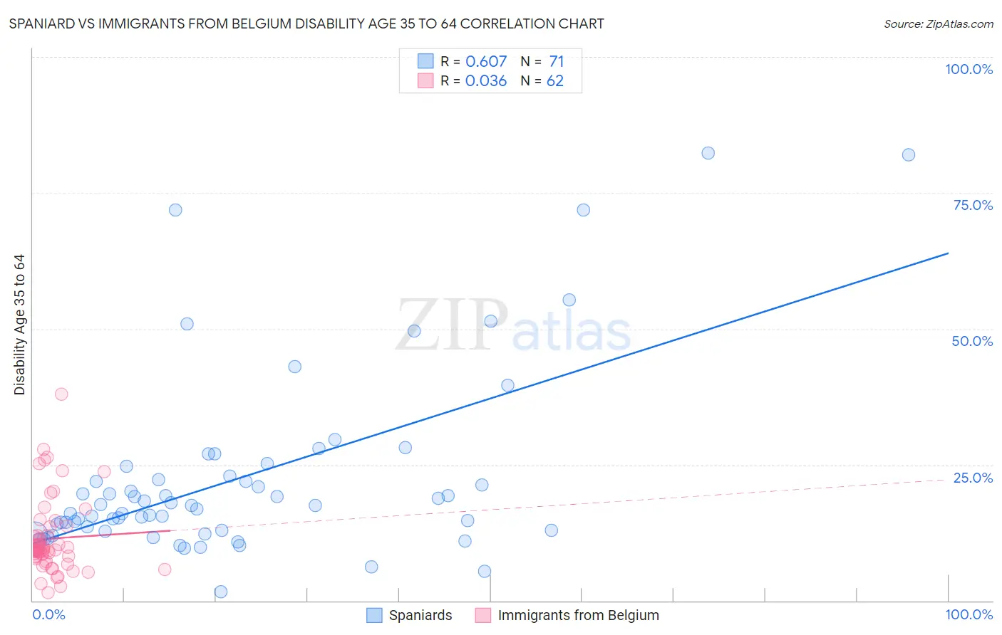 Spaniard vs Immigrants from Belgium Disability Age 35 to 64