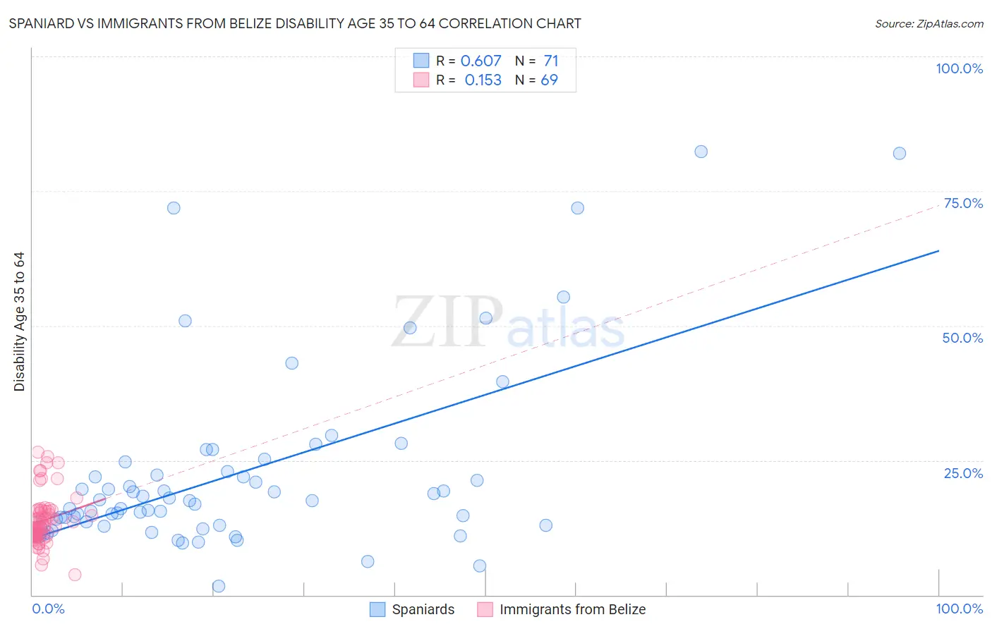 Spaniard vs Immigrants from Belize Disability Age 35 to 64