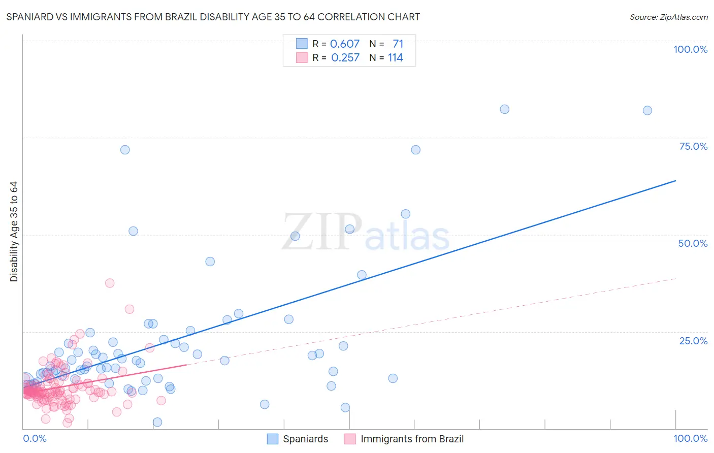 Spaniard vs Immigrants from Brazil Disability Age 35 to 64