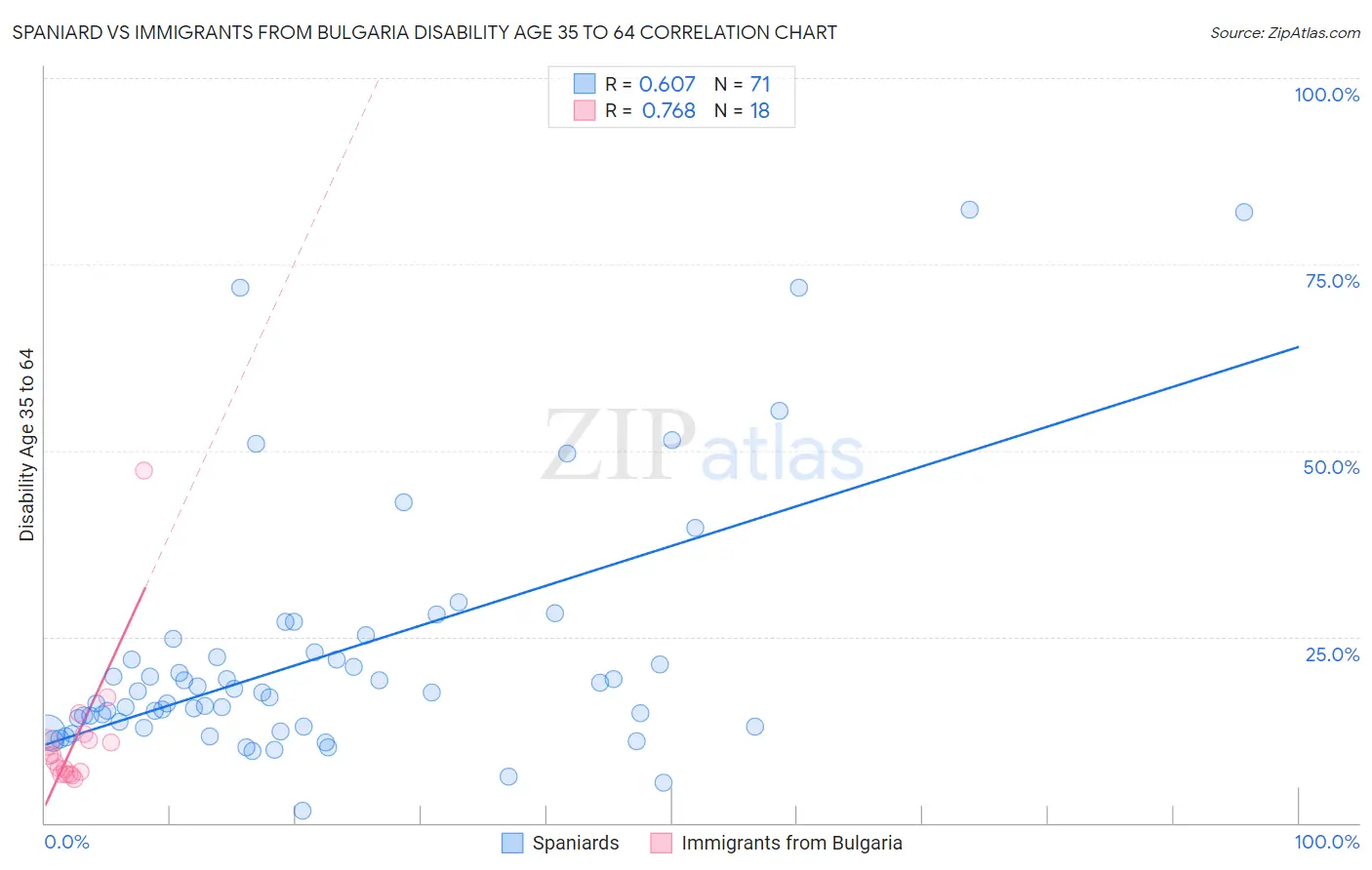 Spaniard vs Immigrants from Bulgaria Disability Age 35 to 64