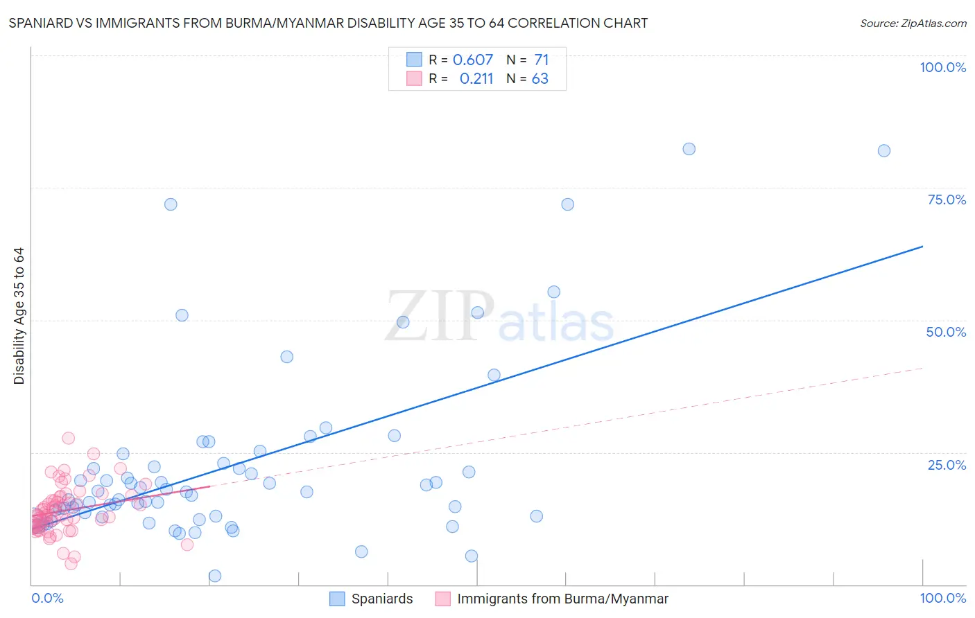 Spaniard vs Immigrants from Burma/Myanmar Disability Age 35 to 64