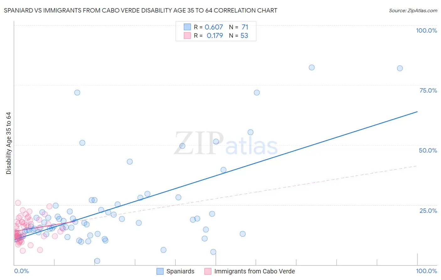 Spaniard vs Immigrants from Cabo Verde Disability Age 35 to 64