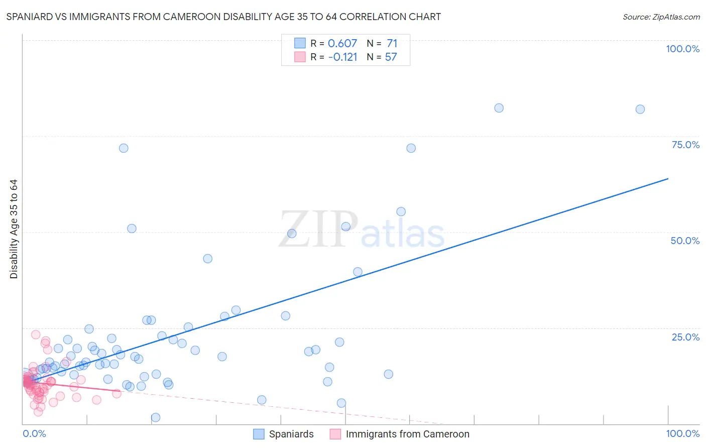 Spaniard vs Immigrants from Cameroon Disability Age 35 to 64