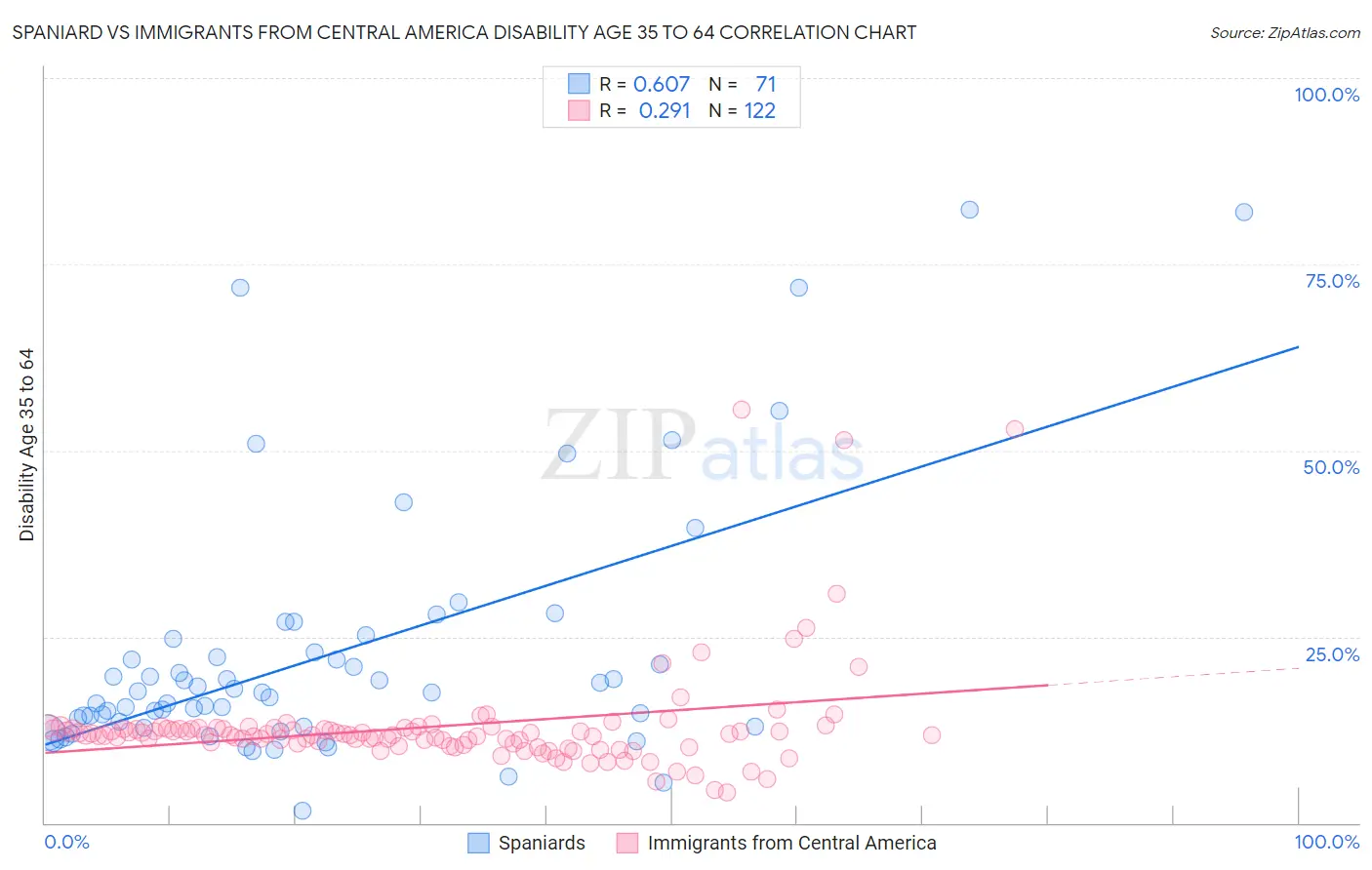 Spaniard vs Immigrants from Central America Disability Age 35 to 64