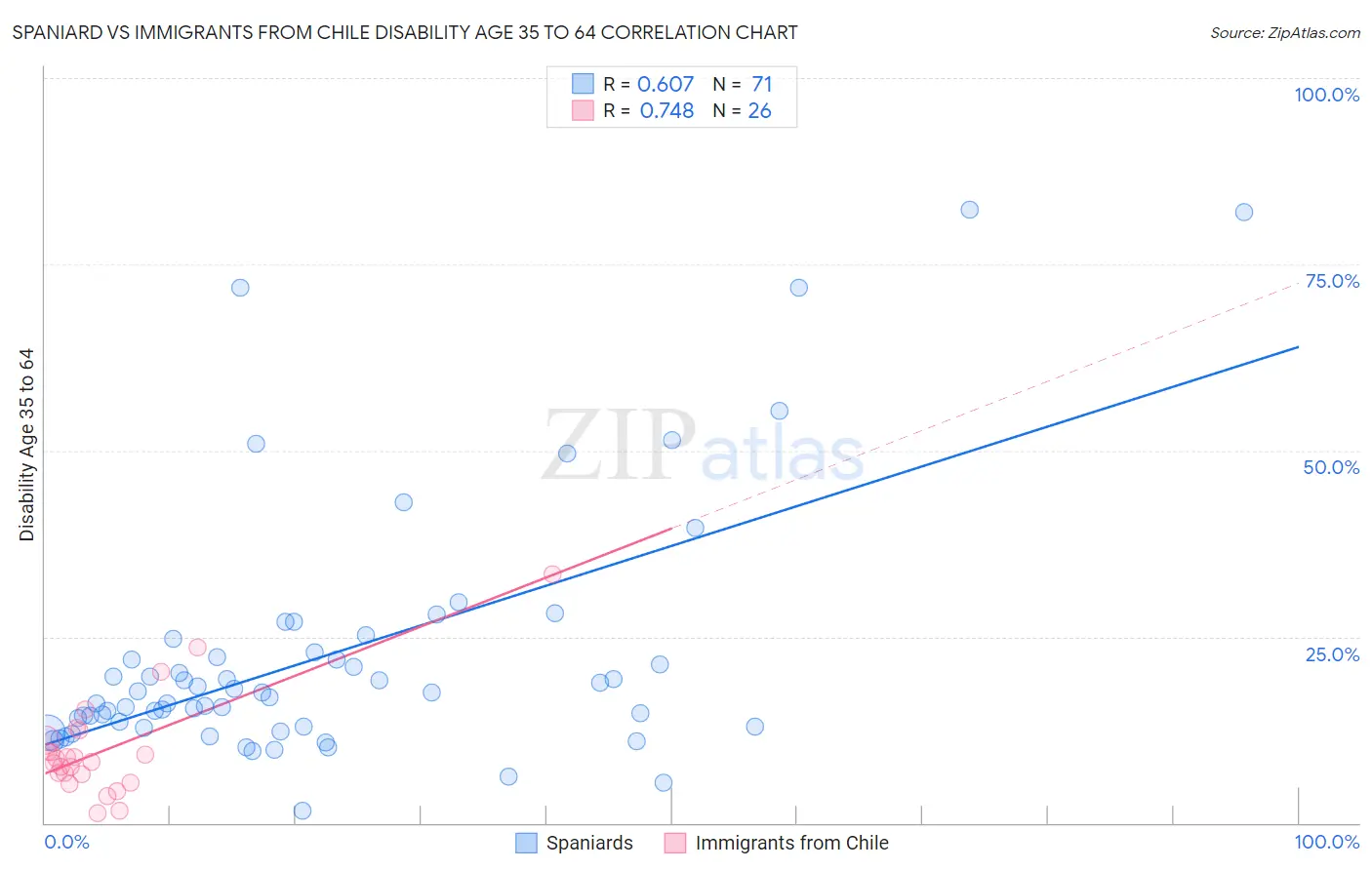Spaniard vs Immigrants from Chile Disability Age 35 to 64