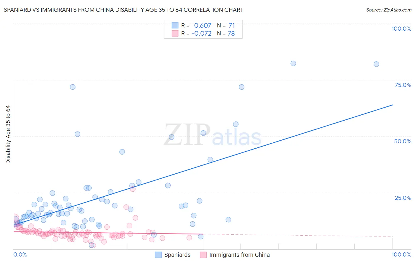 Spaniard vs Immigrants from China Disability Age 35 to 64