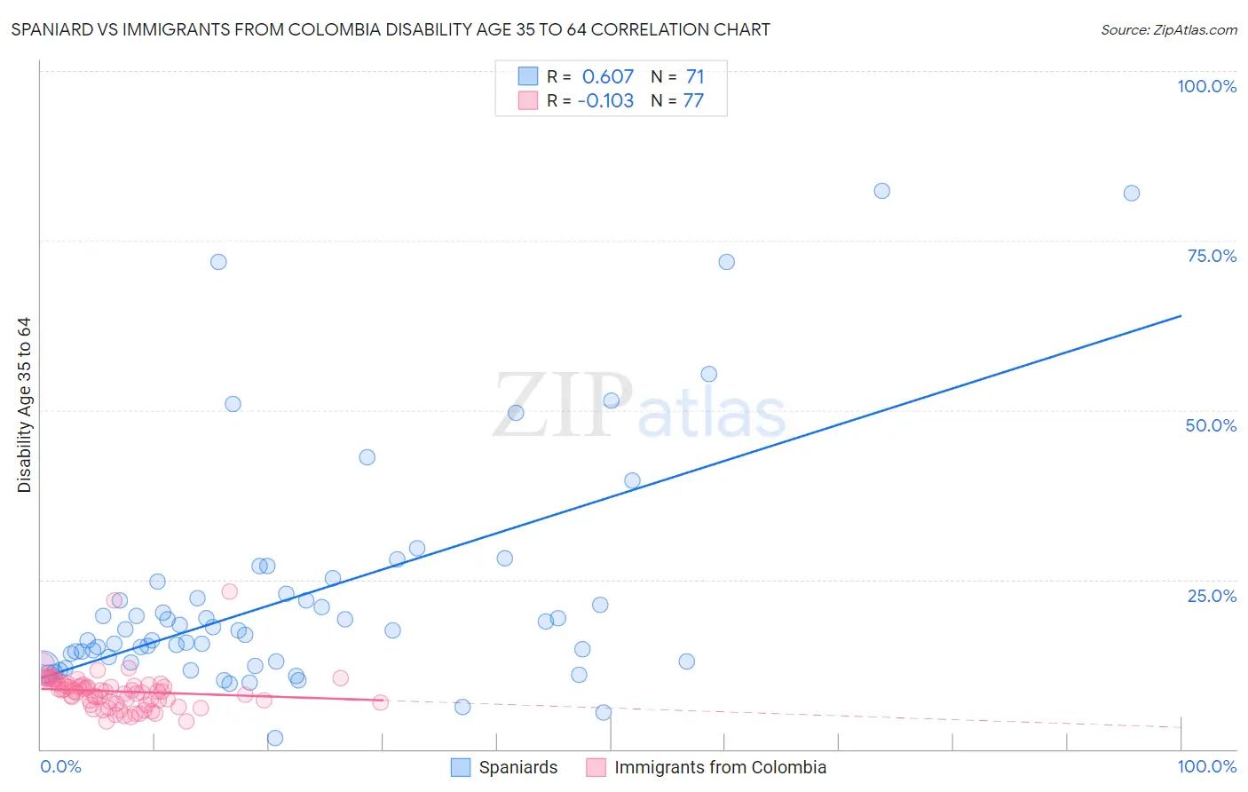 Spaniard vs Immigrants from Colombia Disability Age 35 to 64