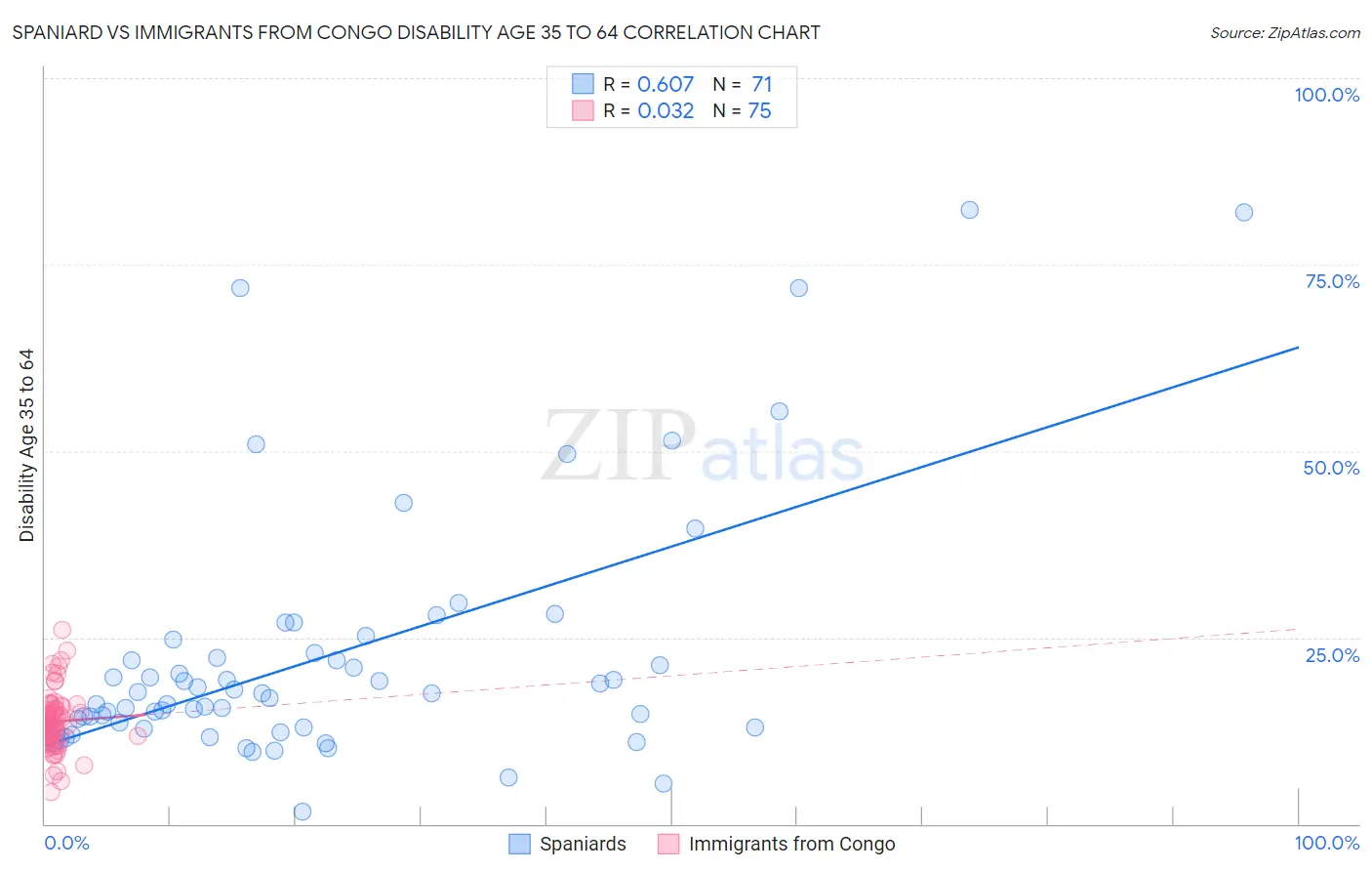 Spaniard vs Immigrants from Congo Disability Age 35 to 64