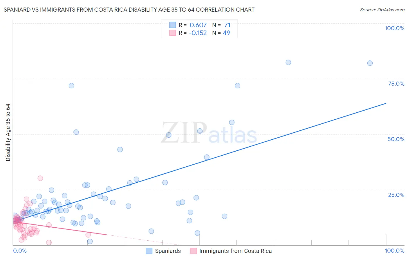 Spaniard vs Immigrants from Costa Rica Disability Age 35 to 64