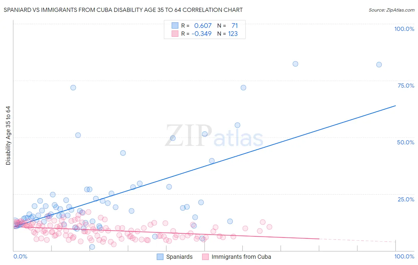 Spaniard vs Immigrants from Cuba Disability Age 35 to 64