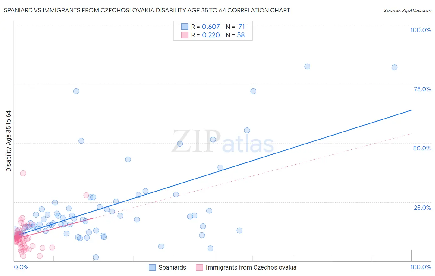 Spaniard vs Immigrants from Czechoslovakia Disability Age 35 to 64