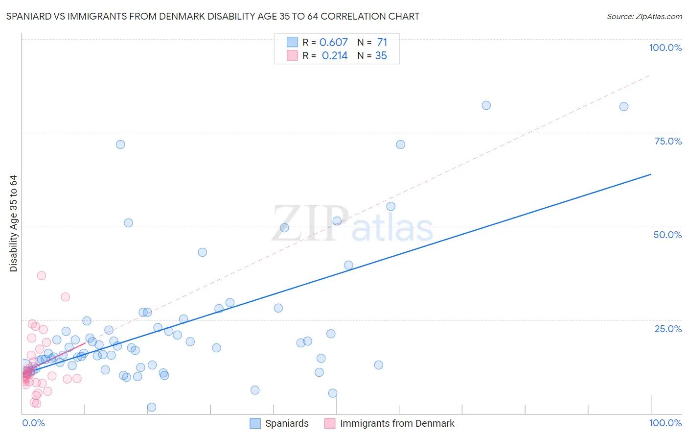 Spaniard vs Immigrants from Denmark Disability Age 35 to 64