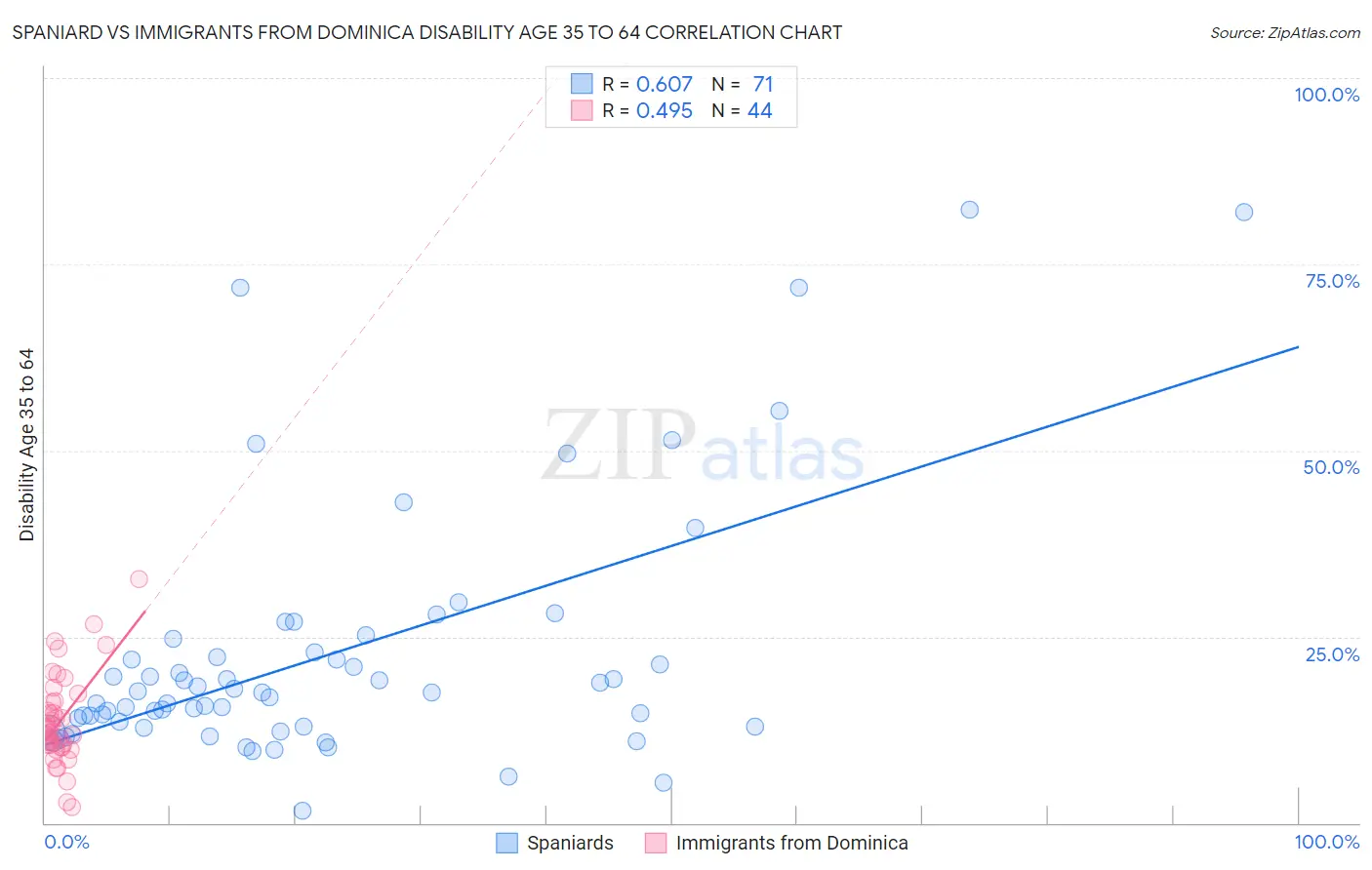 Spaniard vs Immigrants from Dominica Disability Age 35 to 64