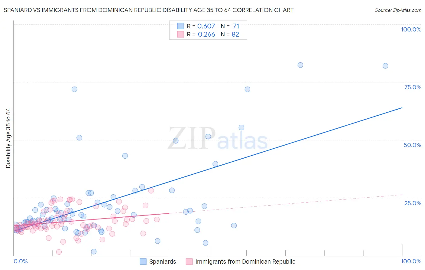 Spaniard vs Immigrants from Dominican Republic Disability Age 35 to 64