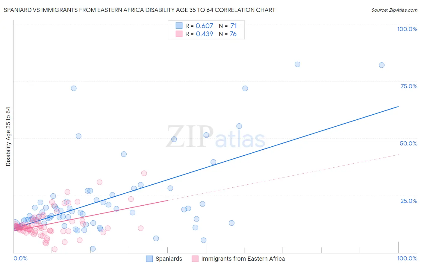 Spaniard vs Immigrants from Eastern Africa Disability Age 35 to 64