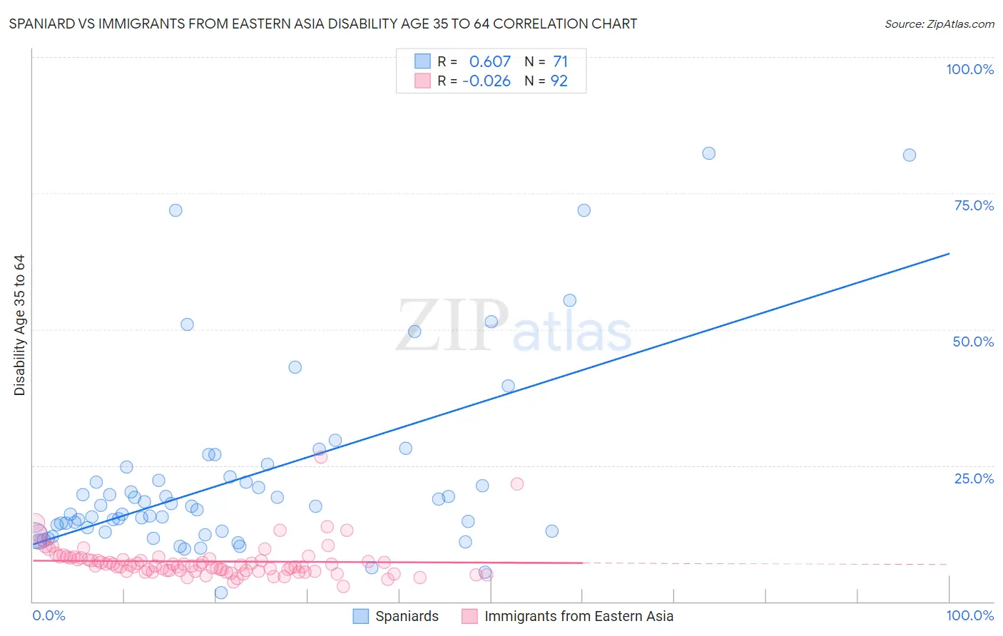 Spaniard vs Immigrants from Eastern Asia Disability Age 35 to 64