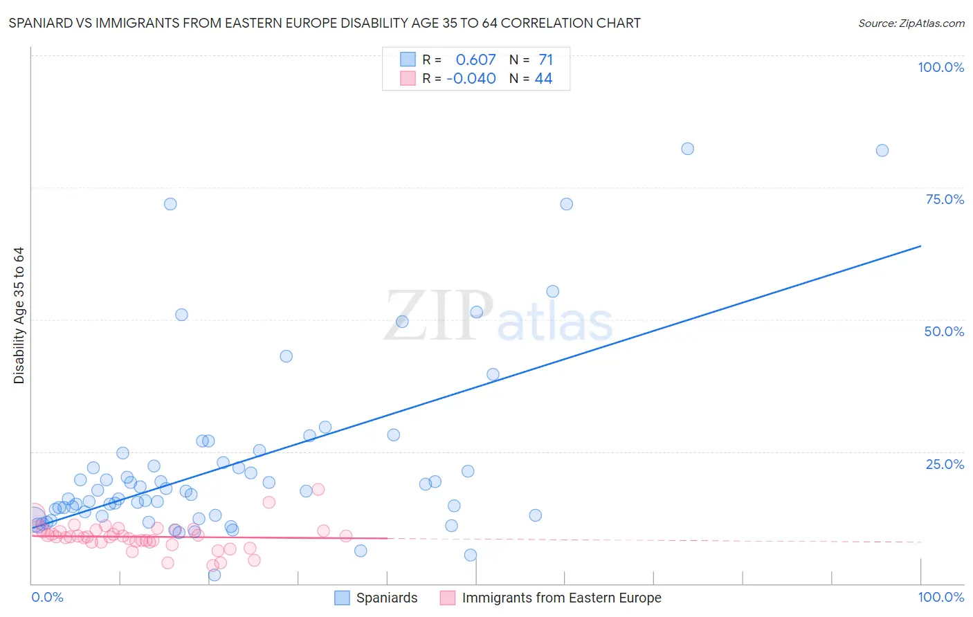 Spaniard vs Immigrants from Eastern Europe Disability Age 35 to 64