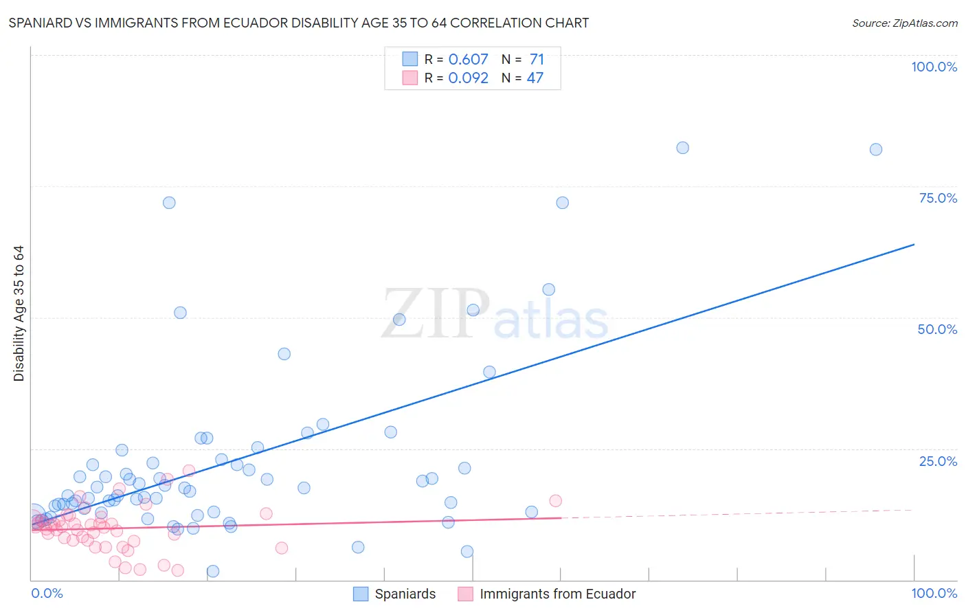 Spaniard vs Immigrants from Ecuador Disability Age 35 to 64