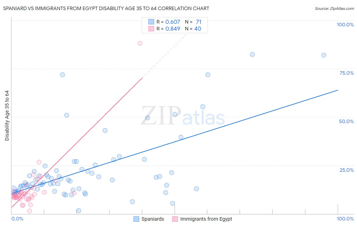 Spaniard vs Immigrants from Egypt Disability Age 35 to 64