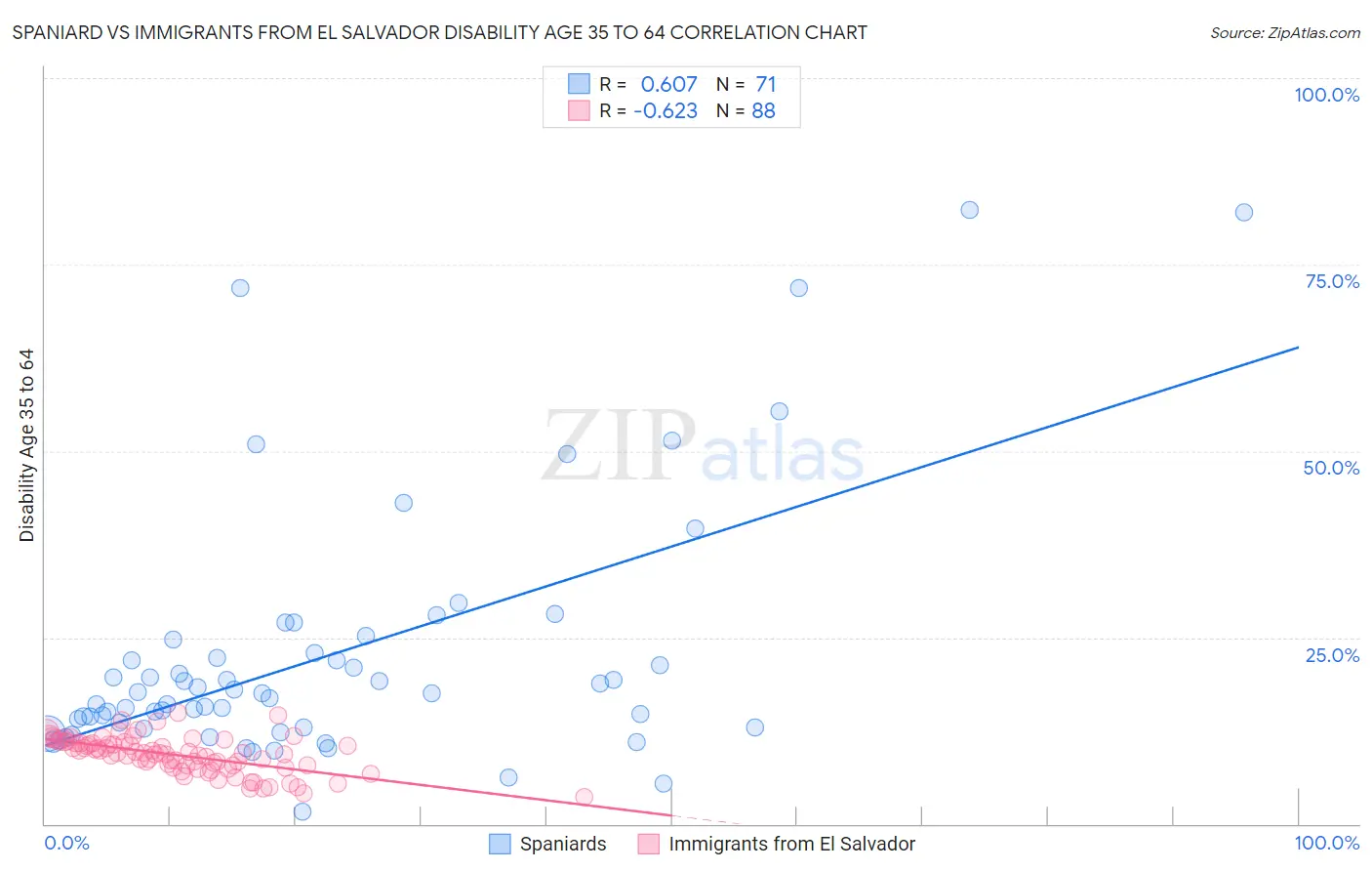 Spaniard vs Immigrants from El Salvador Disability Age 35 to 64