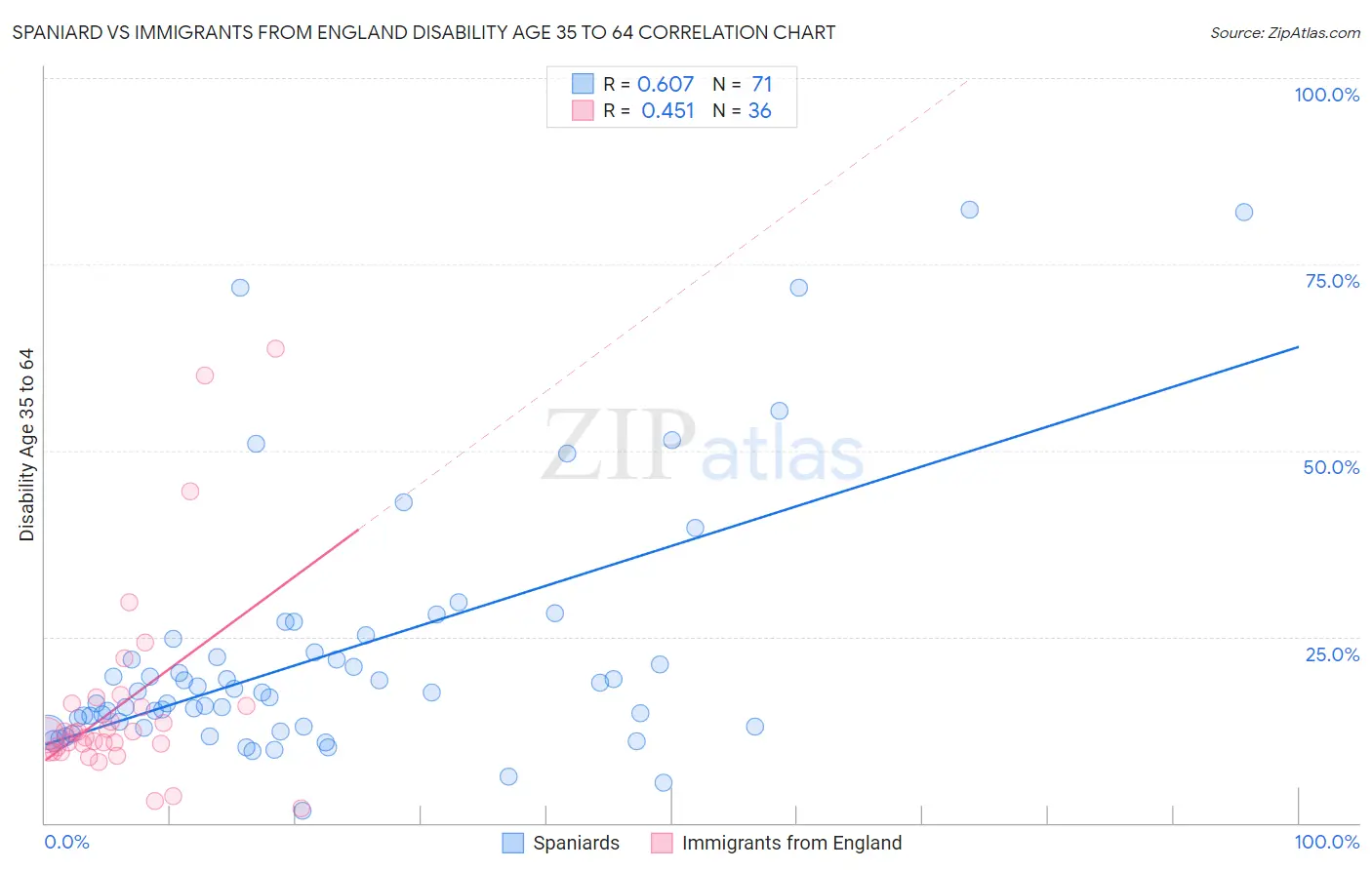 Spaniard vs Immigrants from England Disability Age 35 to 64