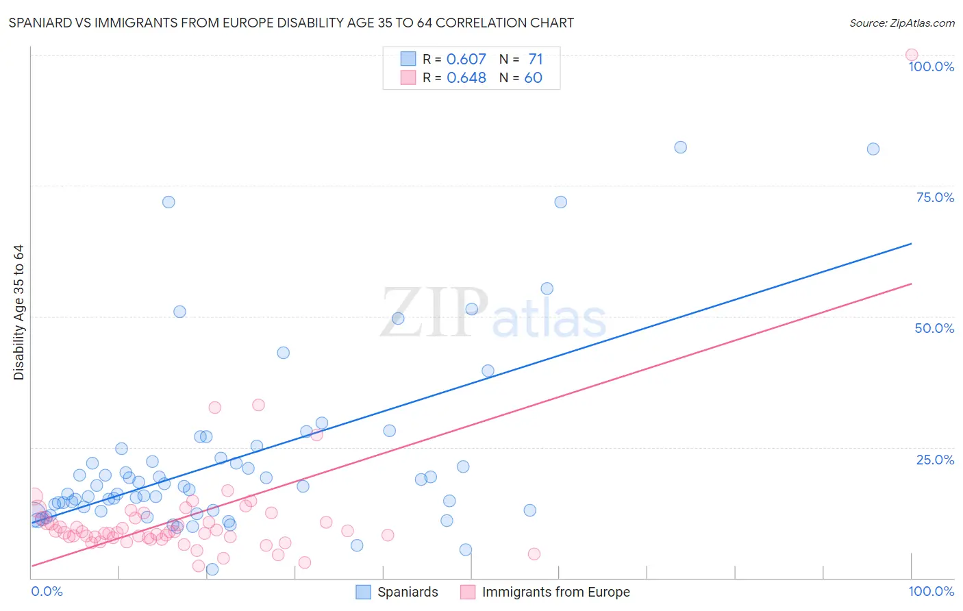 Spaniard vs Immigrants from Europe Disability Age 35 to 64