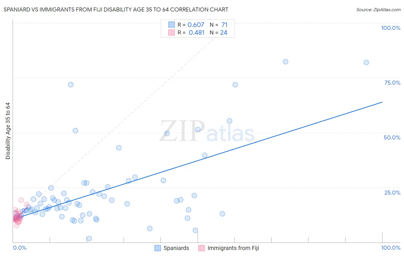 Spaniard vs Immigrants from Fiji Disability Age 35 to 64