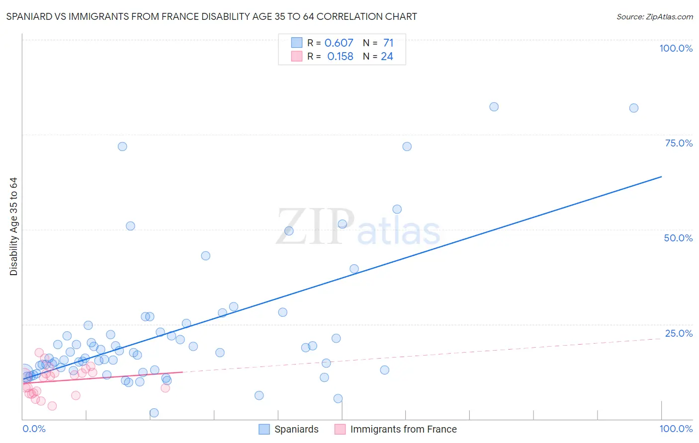 Spaniard vs Immigrants from France Disability Age 35 to 64