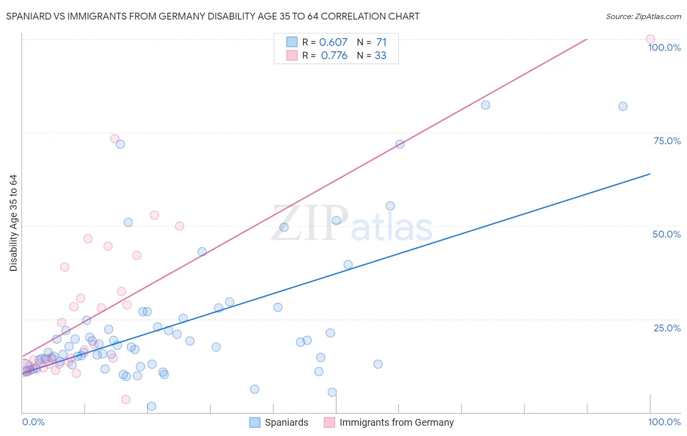 Spaniard vs Immigrants from Germany Disability Age 35 to 64