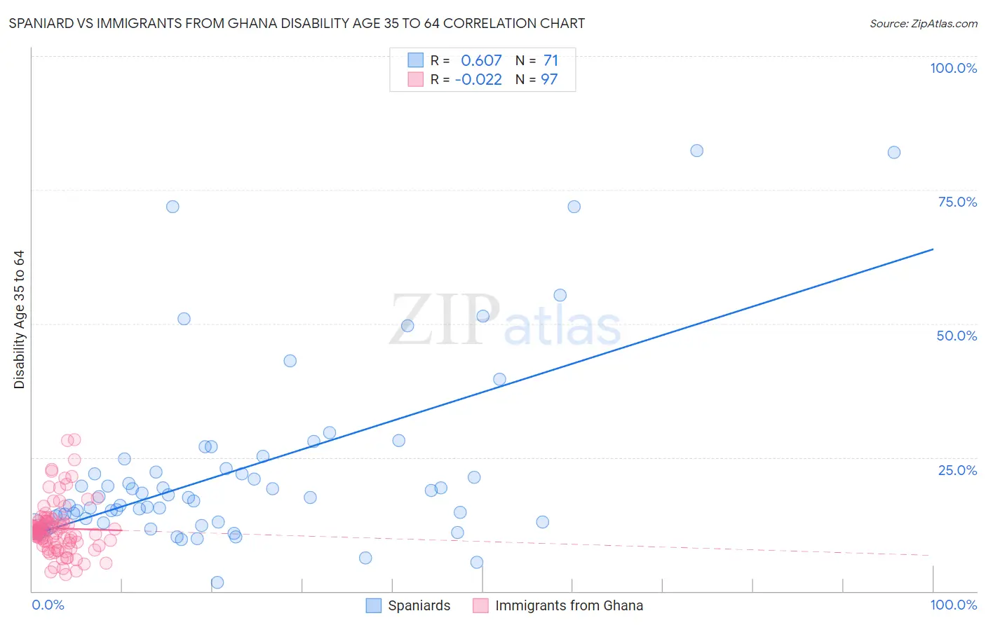 Spaniard vs Immigrants from Ghana Disability Age 35 to 64