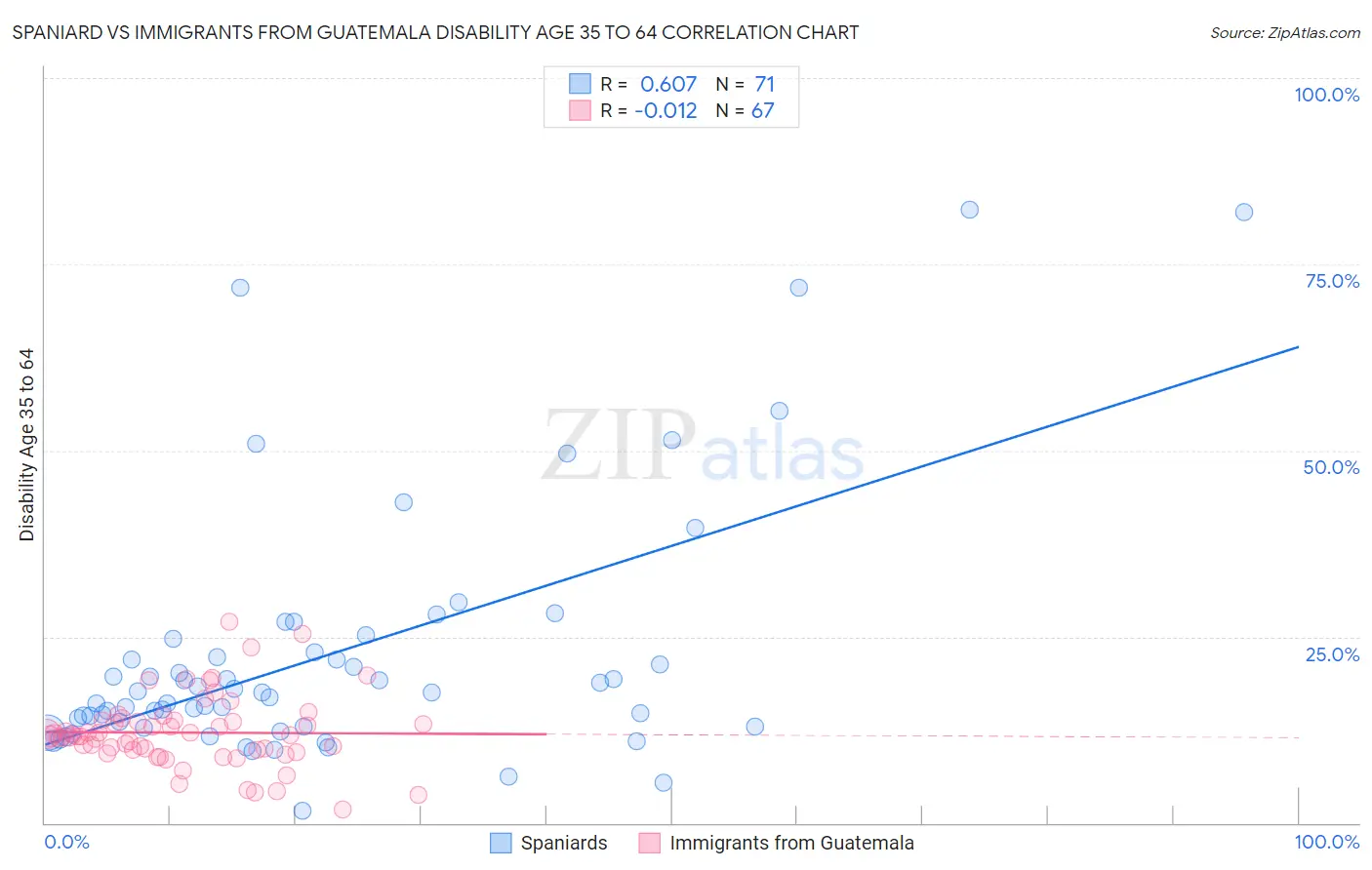 Spaniard vs Immigrants from Guatemala Disability Age 35 to 64