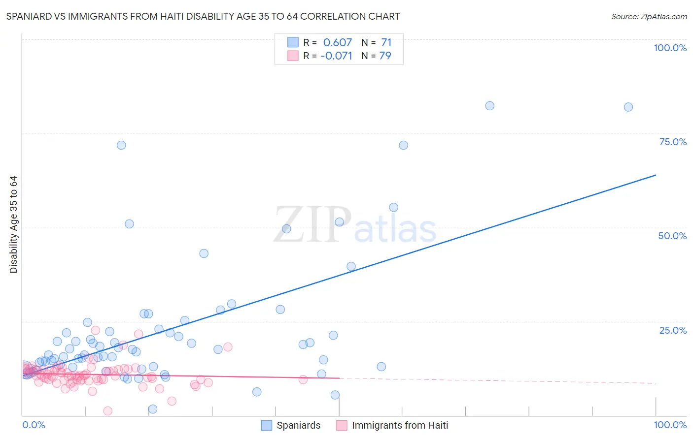 Spaniard vs Immigrants from Haiti Disability Age 35 to 64