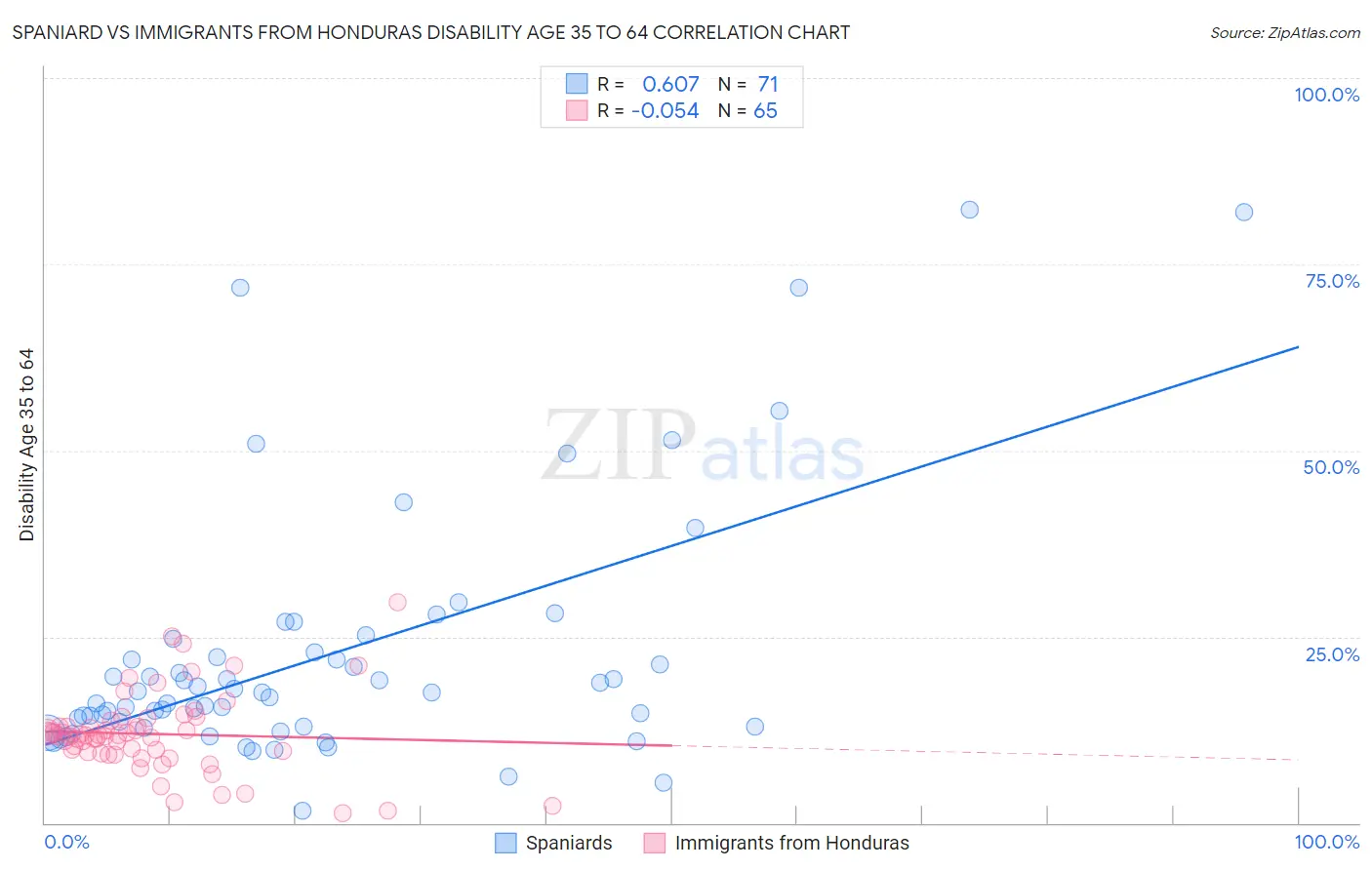 Spaniard vs Immigrants from Honduras Disability Age 35 to 64