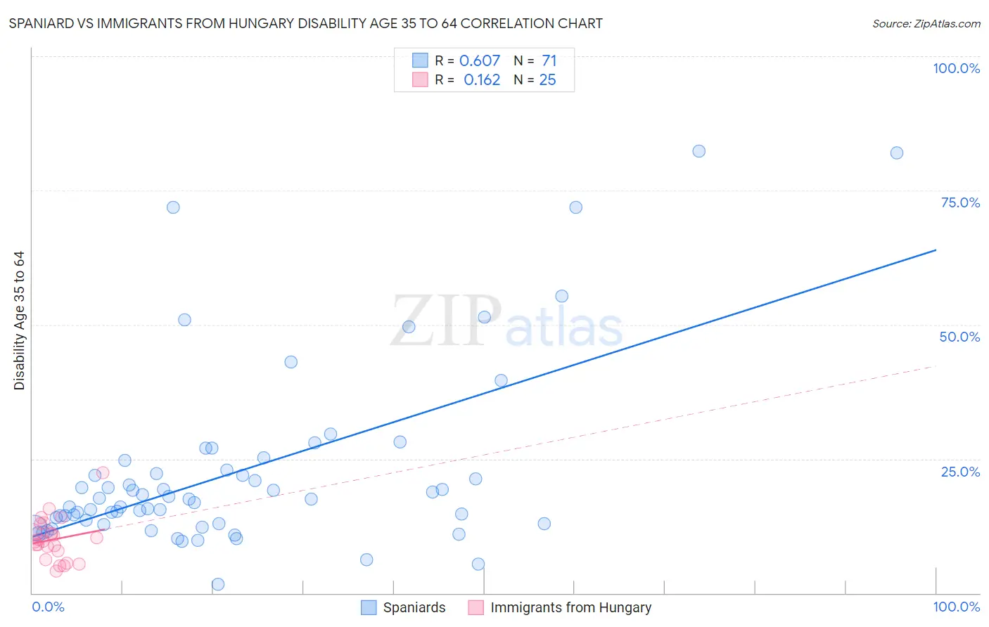 Spaniard vs Immigrants from Hungary Disability Age 35 to 64