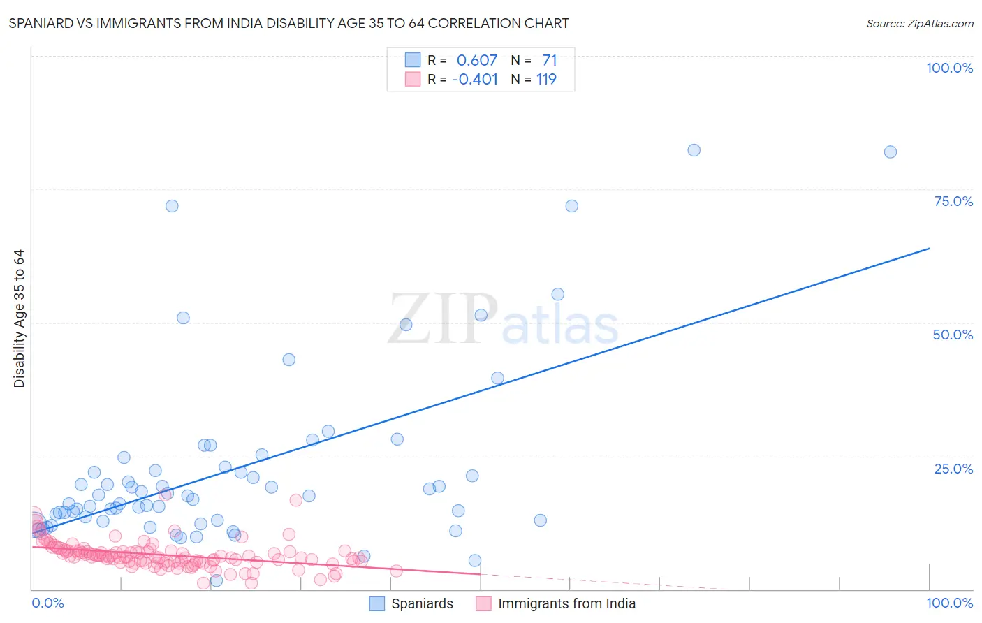 Spaniard vs Immigrants from India Disability Age 35 to 64