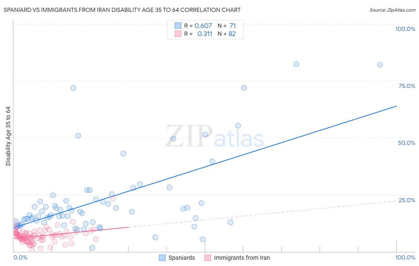 Spaniard vs Immigrants from Iran Disability Age 35 to 64