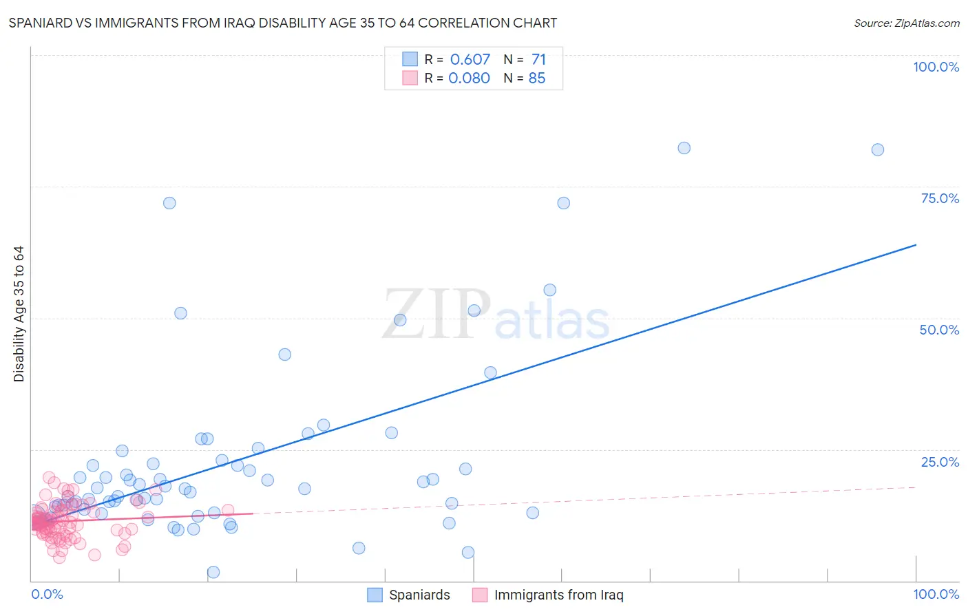 Spaniard vs Immigrants from Iraq Disability Age 35 to 64